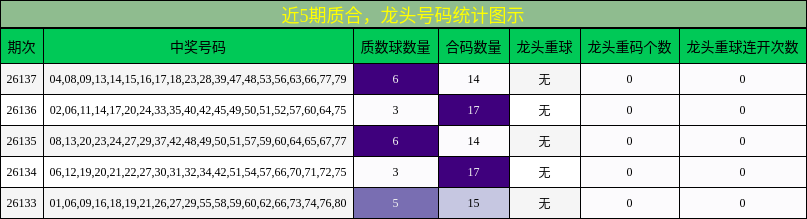 近5期龙头号码统计图示