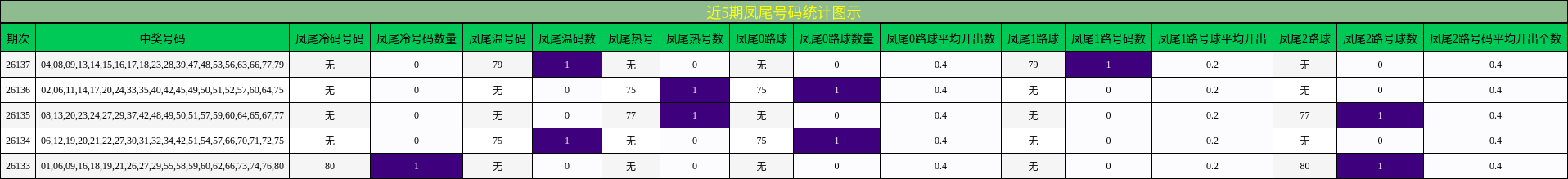 近5期凤尾号码统计图示