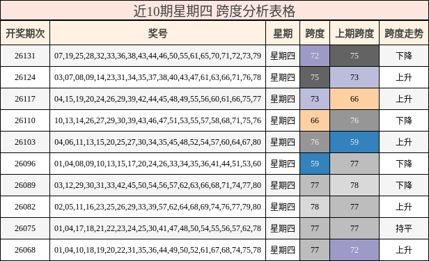 近10期星期四 跨度分析表格