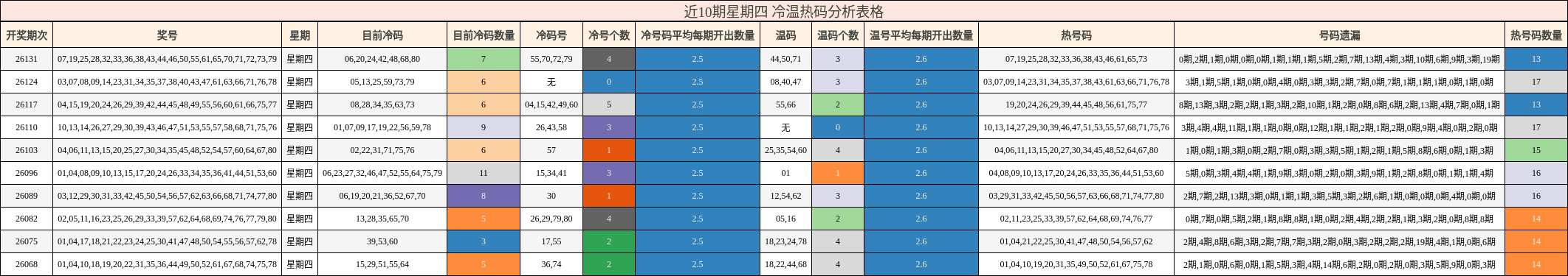 近10期星期四 冷温热码分析表格