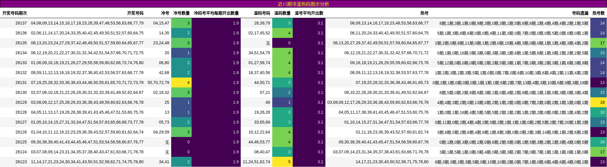 近15期冷温热码图示分析