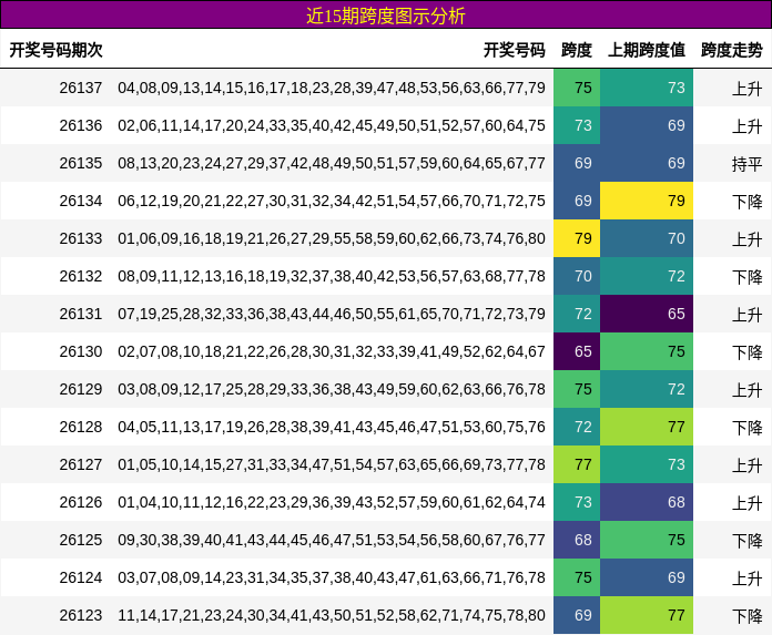 近15期跨度图示分析