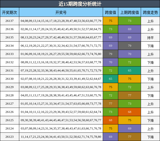 近15期跨度分析统计