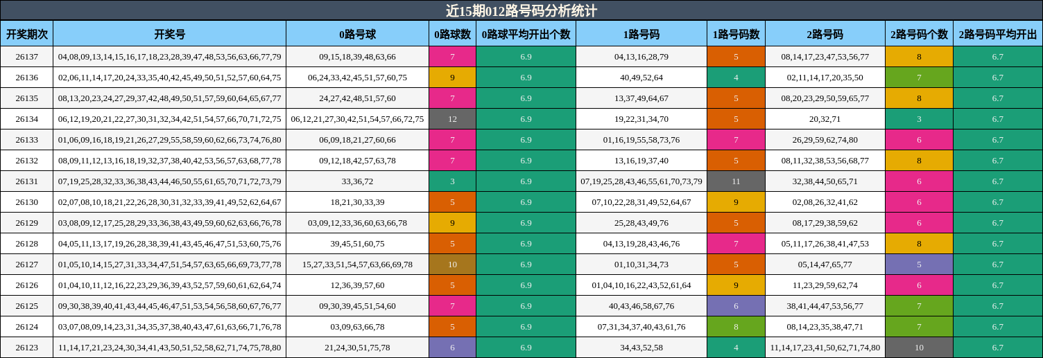 近15期012路号码分析统计