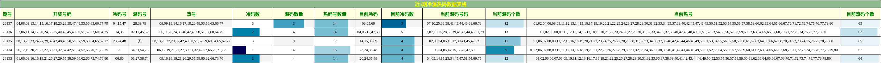 近5期冷温热码数据表格