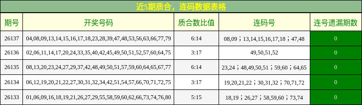 近5期质合，连码数据表格