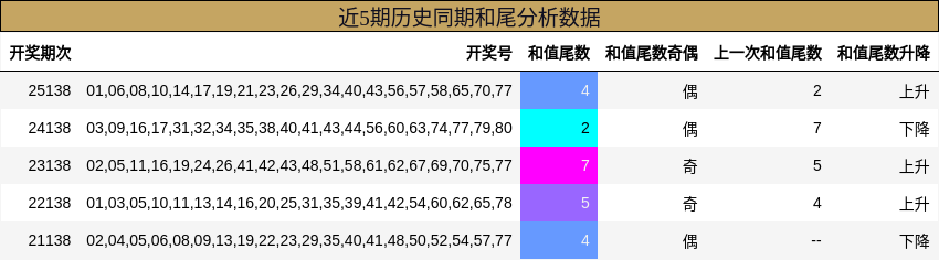 和尾分析