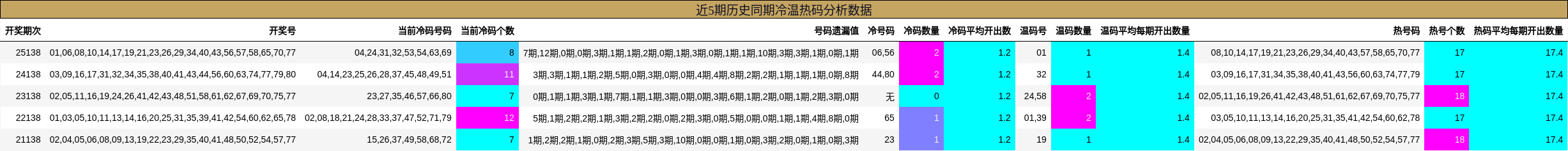 冷温热码分析