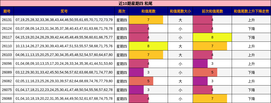 和尾分析