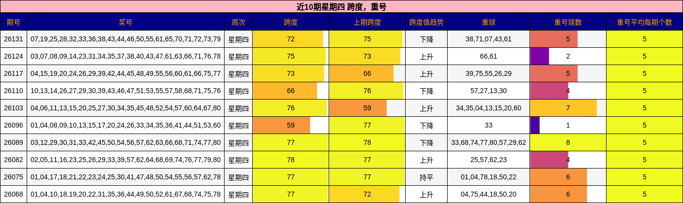 跨度分析，重号分析