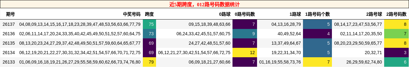 跨度分析，012路号码分析