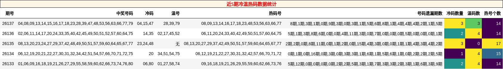 冷温热码分析