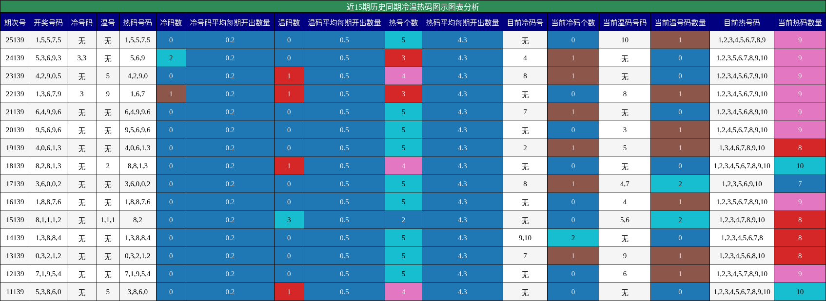 冷温热码分析