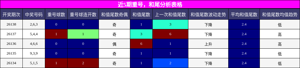 重号分析，和尾分析
