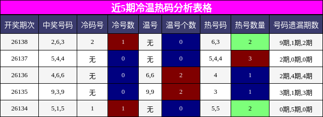 冷温热码分析