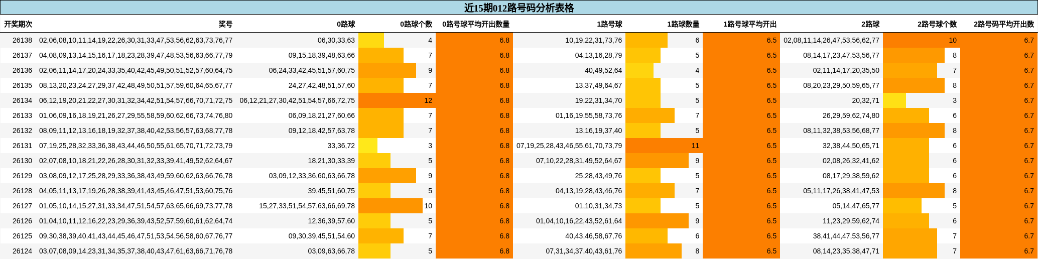 近15期012路号码分析表格