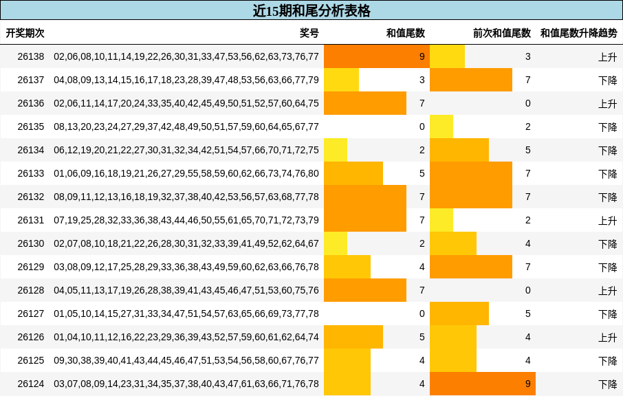 近15期和尾分析表格