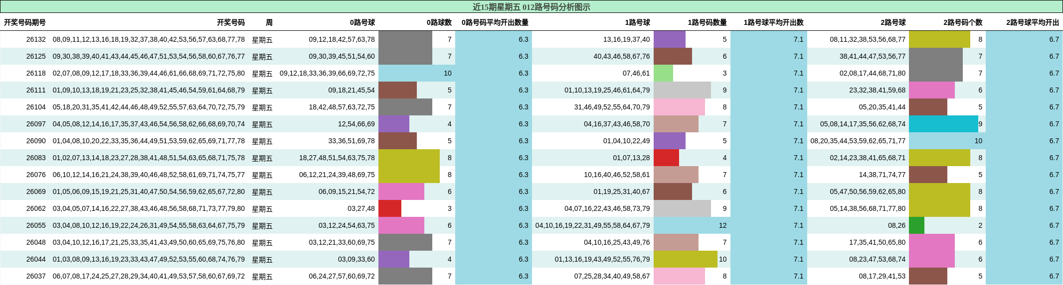近15期星期五 012路号码分析图示