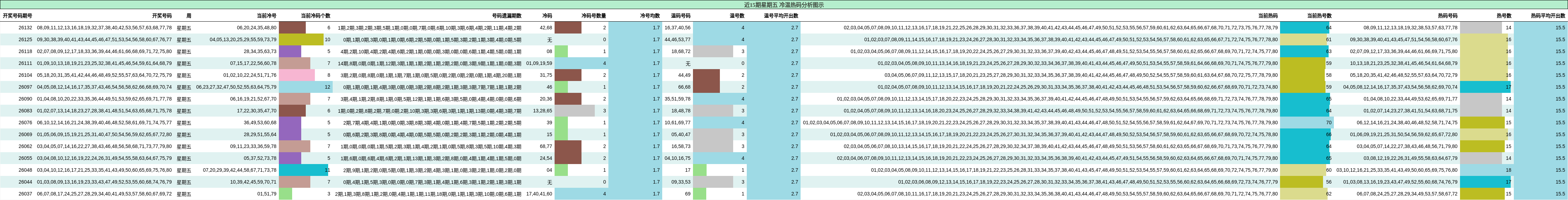 近15期星期五 冷温热码分析图示
