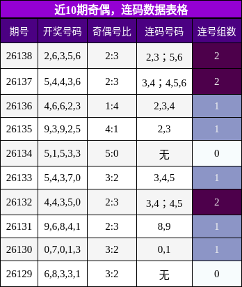 奇偶分析，连码分析