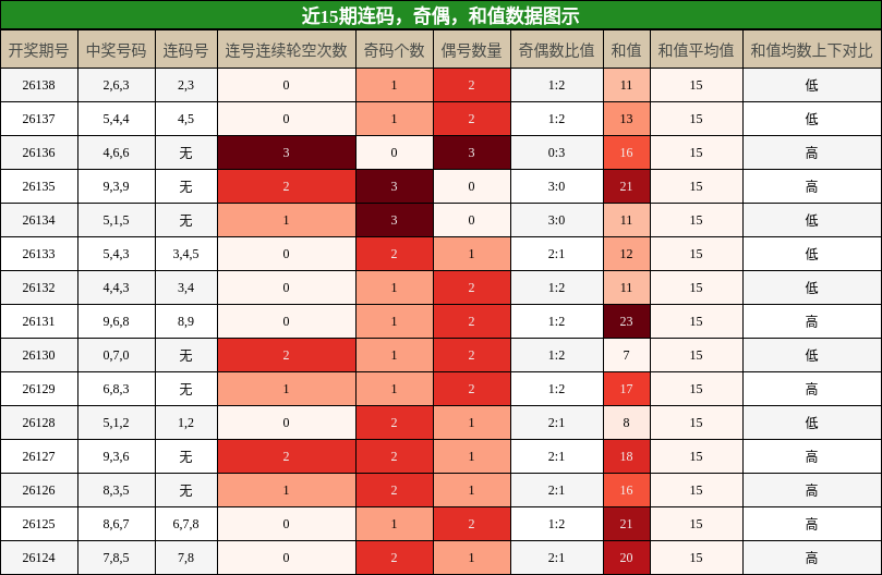 连码分析，奇偶分析，和值分析