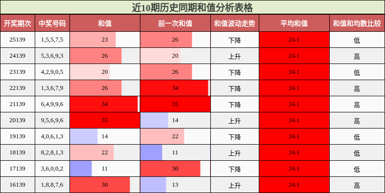 和值分析