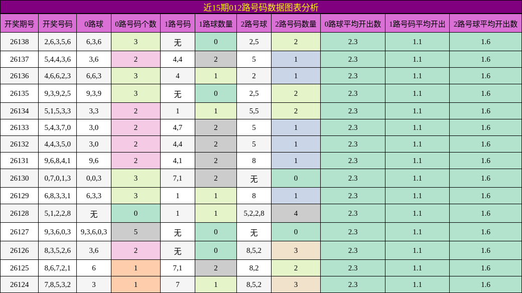 012路号码分析