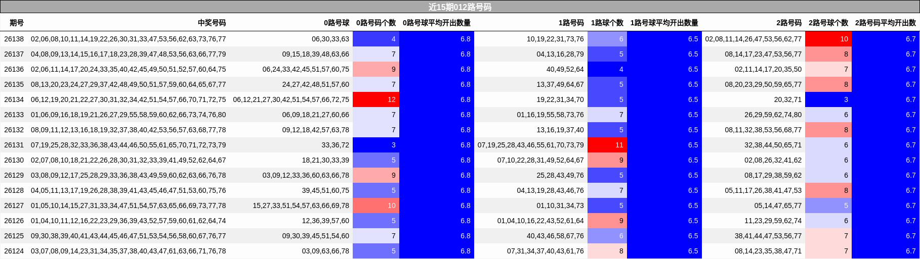 近15期012路号码