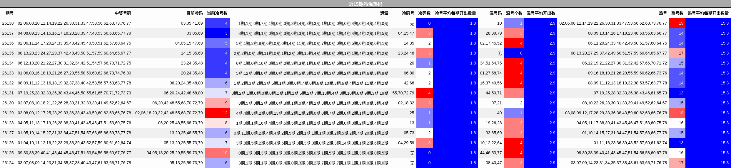近15期冷温热码