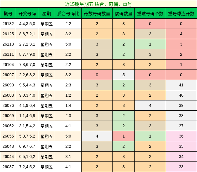 近15期星期五 质合，奇偶，重号
