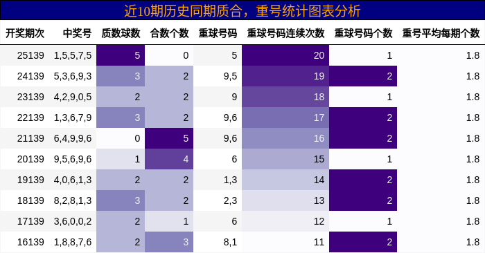 质合分析，重号分析