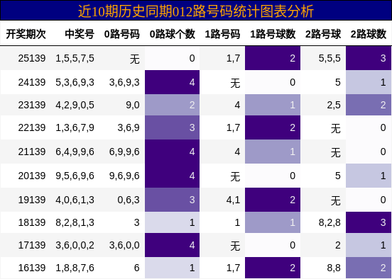 012路号码分析