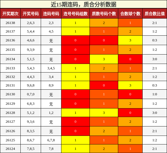 连码分析，质合分析