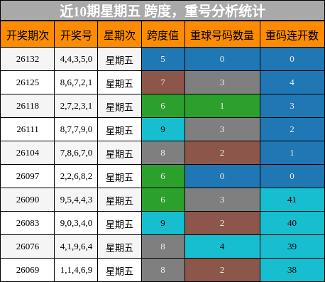 跨度分析，重号分析
