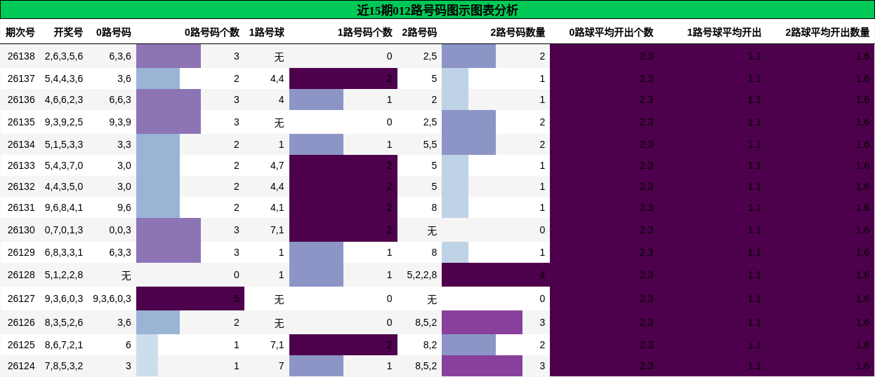 012路号码分析