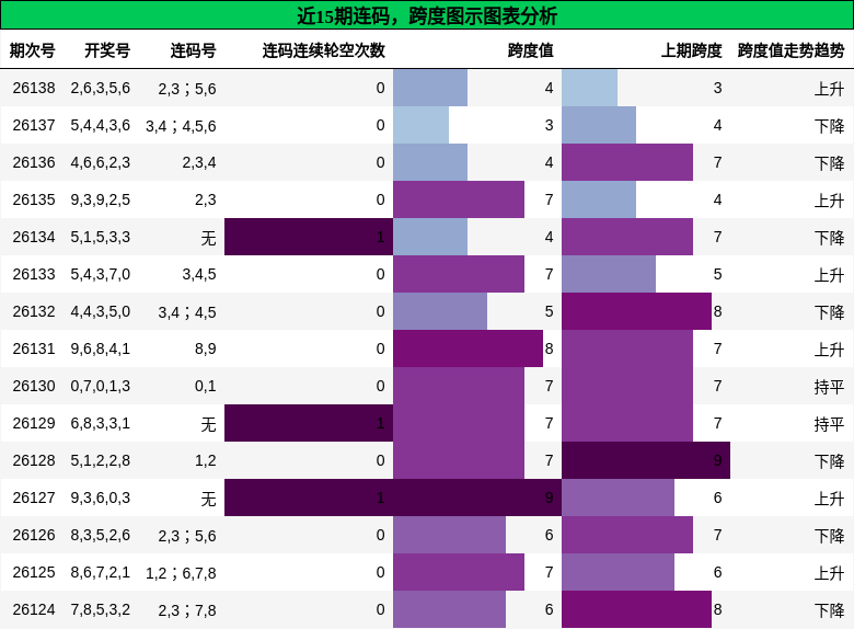 连码分析，跨度分析