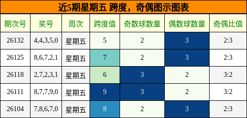 奇偶分析