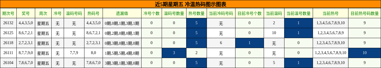 冷温热码分析