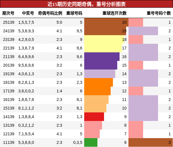 奇偶分析，重号分析
