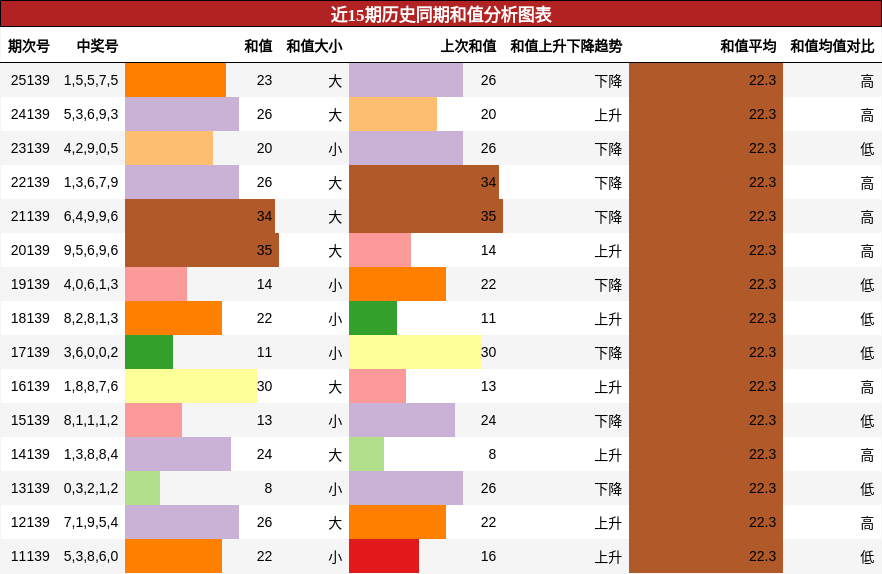 和值分析