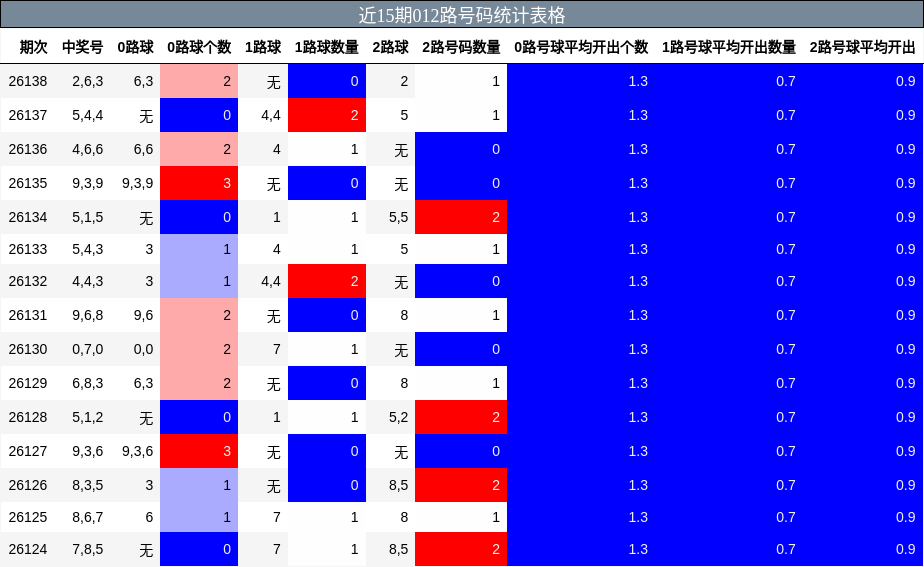 近15期012路号码统计表格
