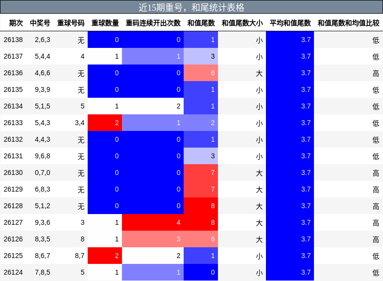 近15期重号，和尾统计表格