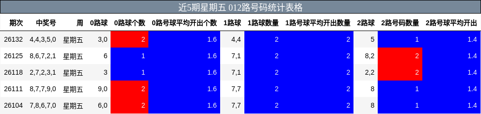 近5期星期五 012路号码统计表格