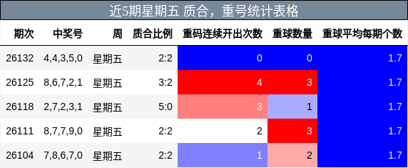 近5期星期五 质合，重号统计表格