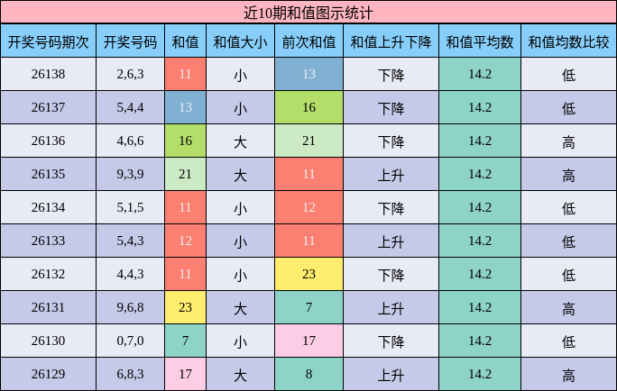 近10期和值图示统计