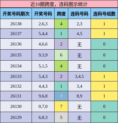 近10期跨度，连码图示统计