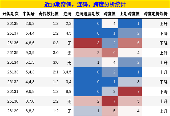 奇偶分析，连码分析，跨度分析