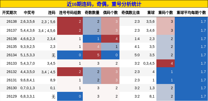 连码分析，奇偶分析，重号分析