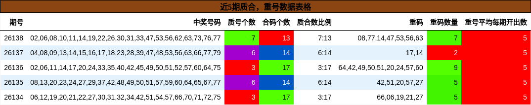 近5期质合，重号数据表格