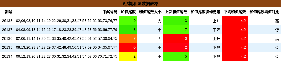 近5期和尾数据表格